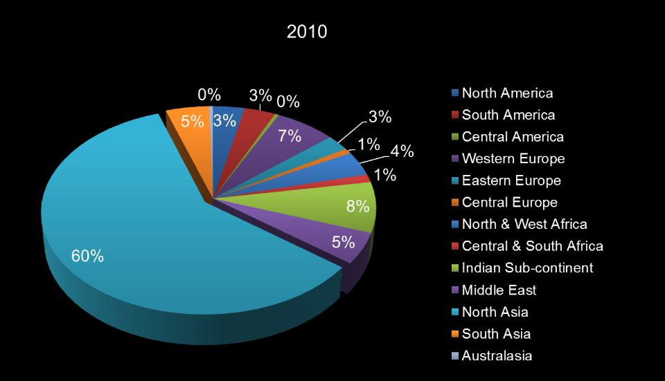 Σχήμα 17: Κυκλικό διάγραμμα με την κατανάλωση τσιμέντου σε περιφερειακό επίπεδο για το 2010.