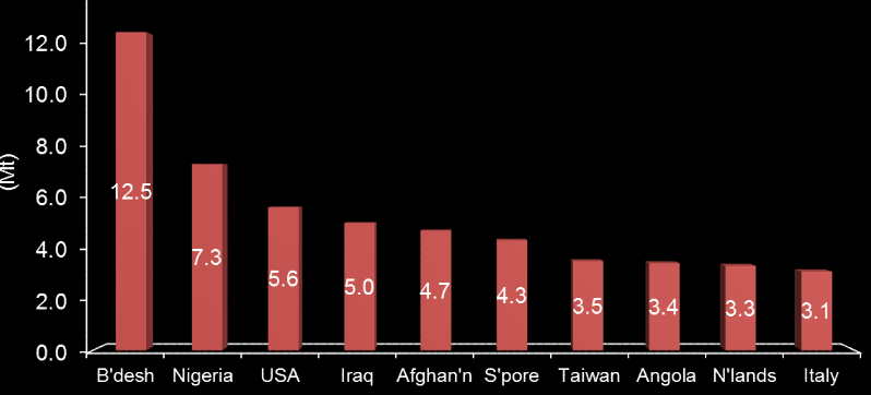 2.3.4 Διεθνές Εμπόριο Τσιμέντου Ας δούμε μερικά κύρια σημεία του παγκοσμίου εμπορίου τσιμέντου. Το εμπόριο τσιμέντου και κλίνκερ ήταν 151mt το 2010 και αντιστοιχούσε στο 5% της παγκόσμιας παραγωγής.