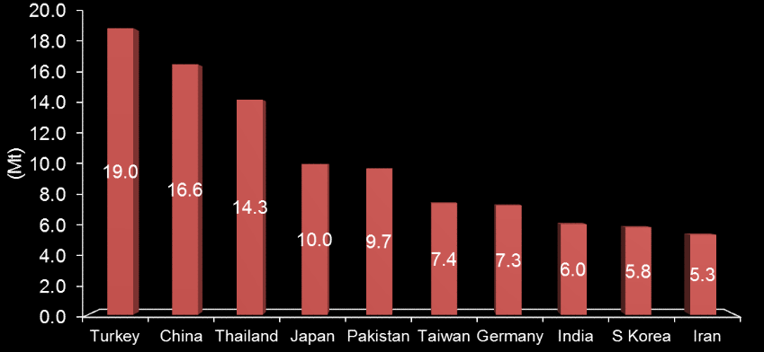 Σχήμα 20: Οι δέκα χώρες με την μεγαλύτερη εξαγωγή τσιμέντου παγκοσμίως για το 2010.