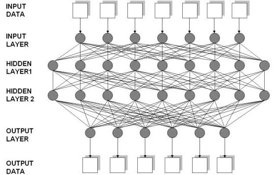 Εικόνα 7: Τυπική Δομή Τεχνητού Νευρωνικού Δικτύου.