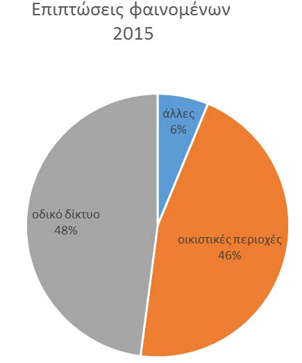 Περιοχή Ημερομηνία Είδος Έναυσμα θύματα Παραλία Γλυκά Νερά Κρήτη 24/05/15 Κατάπτωση Άγνωστο 1 νεκρή Παραλία Μύρτου 02/06/15 Κατάπτωση Σεισμός 2 τραυματίες Κεφαλονιά [1} Όλυμπος [2] (σε μονοπάτι)