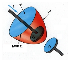 δηλ. η κυκλφρία τυ διανύσματς B! γύρω από μια κλειστή διαδρμή C ισύται με τη ρή τυ διανύσματς (! B! ) μέσα από την επιφάνεια (η πία περατύται στη κλειστή καμπύλη C).