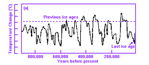Επιπτώσεις των παγετώνων Αλλαγές στη θερμοκρασία 1/4 Evolution des températures ces 900_000 dernières années.