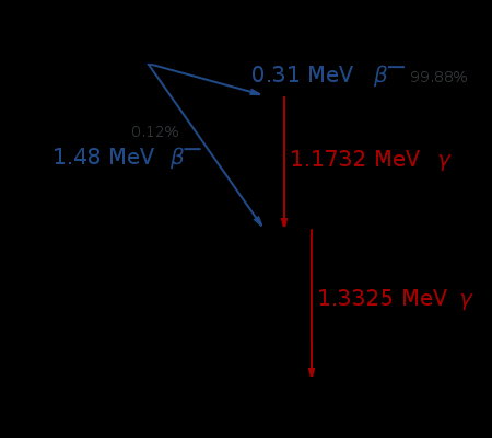 60 Co + γ Σε χρήση: Ποσότητα 100-10000 Ci (για