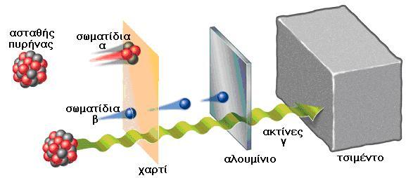ΙΟΝΤΙΖΟΥΣΕΣ ΑΚΤΙΝΟΒΟΛΙΕΣ Οι παραγόμενες από
