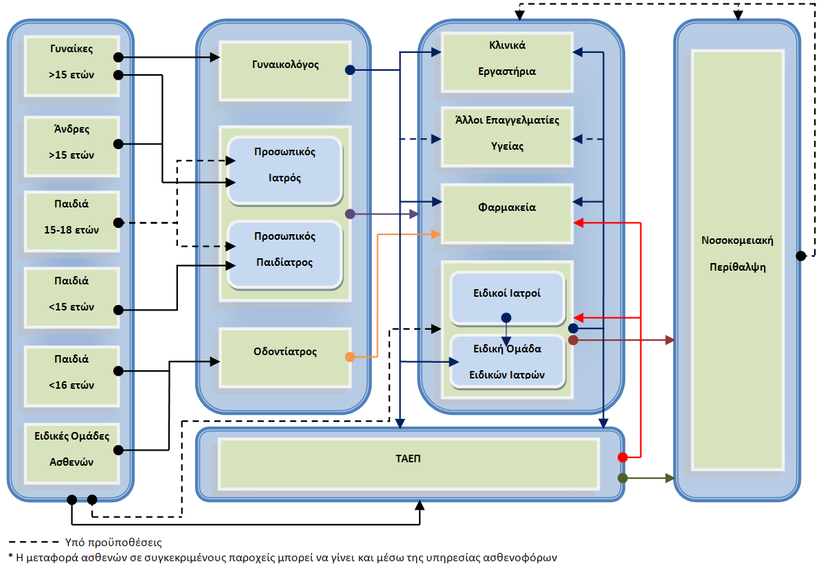 Διάγραμμα 1 Προτεινόμενο Σύστημα Υγείας 2.5.