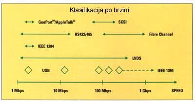 Svaki drajver može pokretati do 10 prijemnika. Prenos podataka je do 10Mbps-a pri dužini kabla (linija) do 1200 metara, mada je moguće ostvariti i veće brzine podataka. 2-4.