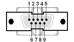 3 KARAKTERISTIKE SERIJSKOG PORTA Serijski port PC računara koristi se za serijski prenos podataka (bit po bit) i samim tim je sporiji od paralelnog porta.