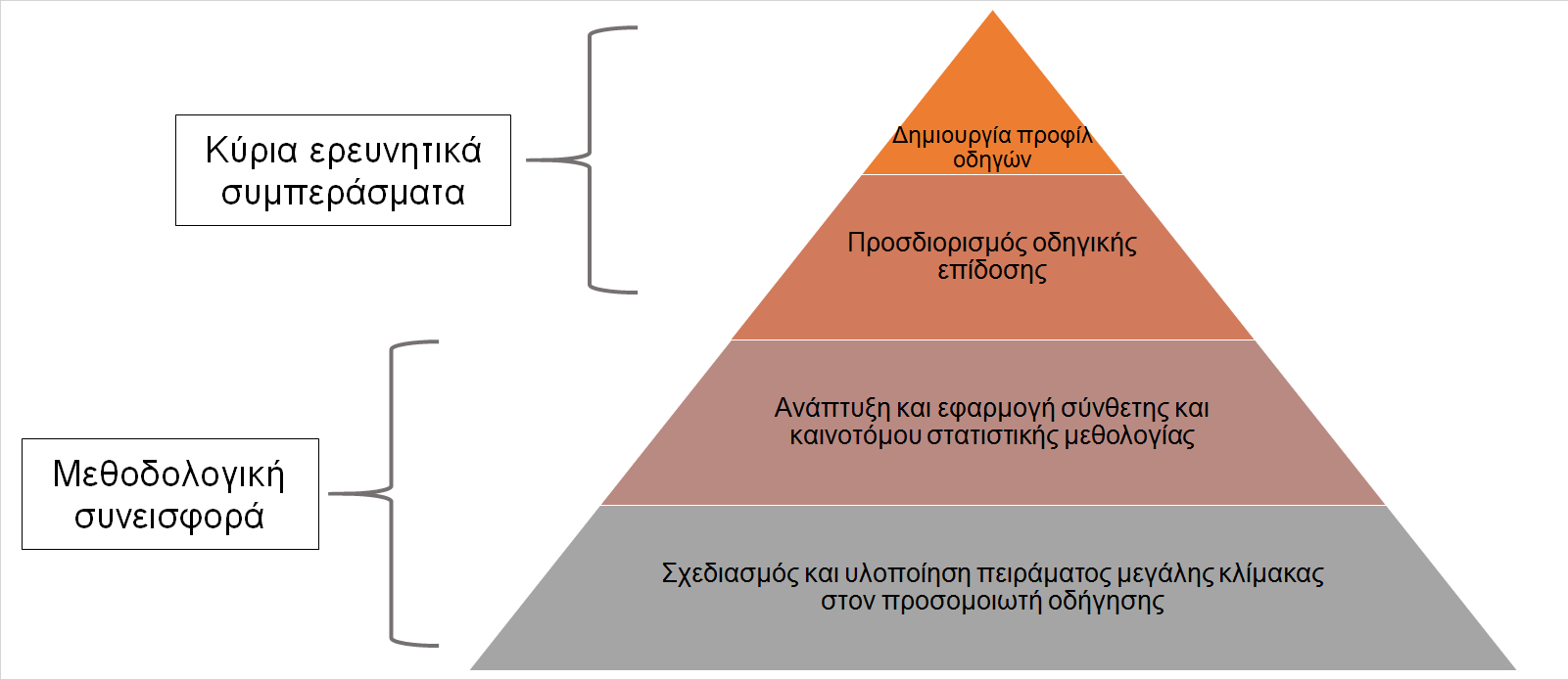 5. Συμπεράσματα Οι επιστημονικές συνεισφορές της διδακτορικής διατριβής περιλαμβάνουν, όπως παρουσιάζεται στο παρακάτω σχήμα, δύο μεθοδολογικές καινοτομίες και δύο κύρια ερευνητικά συμπεράσματα.