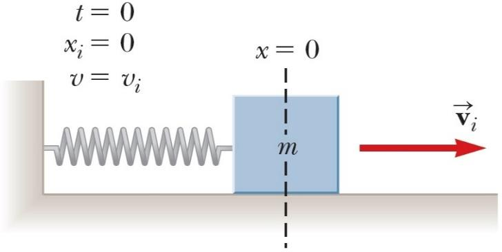 (t = 0) Παράδειγμα: x 0 = A cos φ = A, u 0 = ωa sin φ = 0 Δίνουν φ = 0 x(t) =