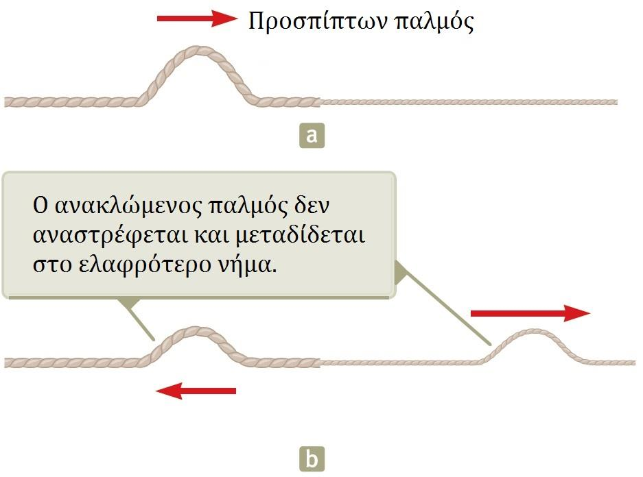 Κύματα Ανάκλαση