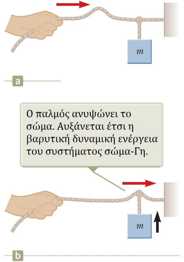 Κύματα Μεταφορά ενέργειας σε νήμα Είπαμε ότι στα μηχανικά κύματα μεταφέρεται ενέργεια Που πηγαίνει αυτή η ενέργεια;