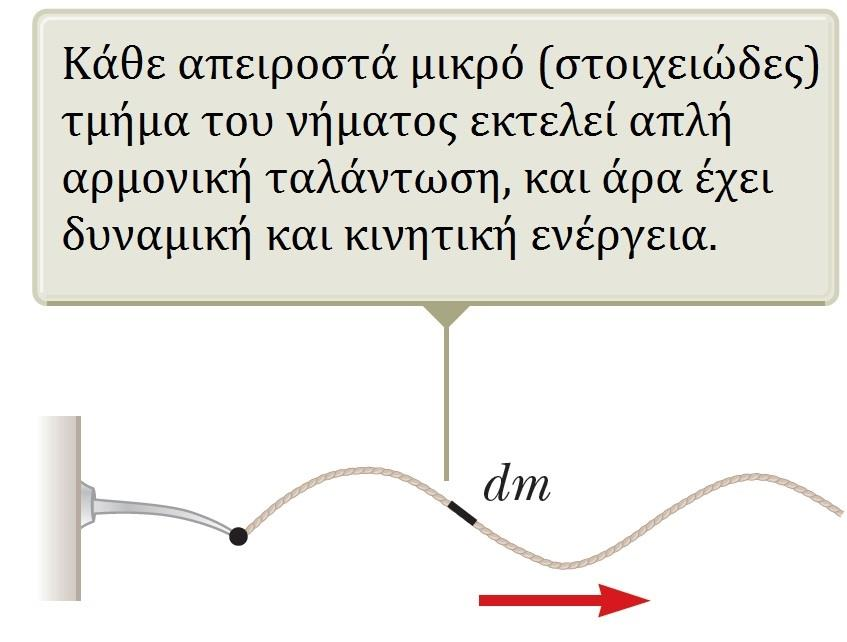 Κύματα Μεταφορά ενέργειας σε νήμα Ας θεωρήσουμε ένα απειροστά μικρό τμήμα του νήματος μήκους dx