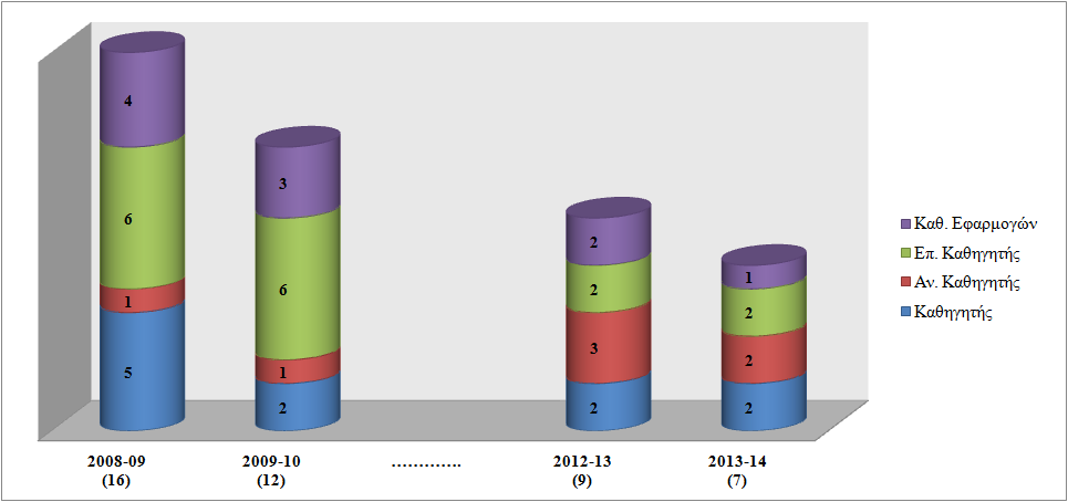 7 Εκπαιδευτικό Προσωπικό: Μέλη ΕΠ Ο αριθμός των μελών Εκπαιδευτικού Προσωπικού (ΕΠ), έχει σημειώσει περαιτέρω μείωση κατά την εξεταζόμενη περίοδο 2013-14, γεγονός που αποδίδεται στη συνεχιζόμενη