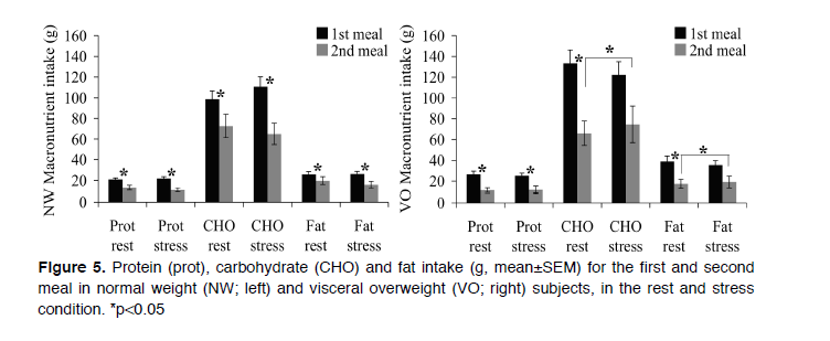 intake in visceral overweight subjects in