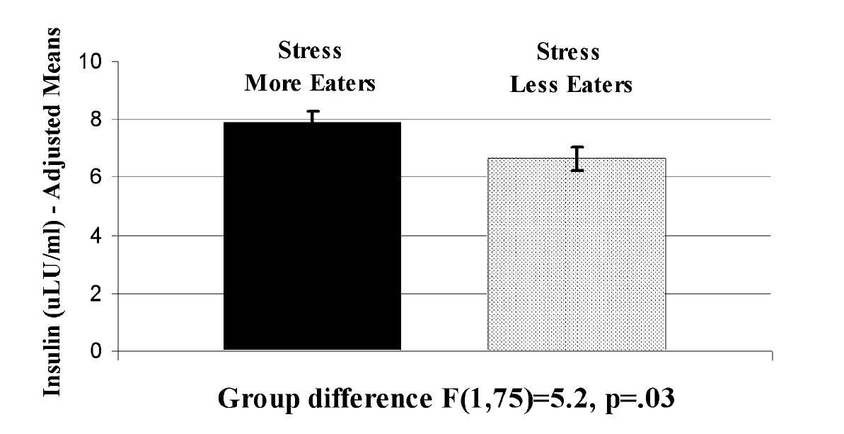 Are stress eaters at risk for the metabolic syndrome? Ann N Y Acad Sci.