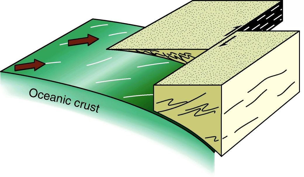 Transcurrent faults* (διατρέχοντα? ρήγματα) * Συχνά συνώνυμο του strike-slip fault. Μεγάλου μήκους trunscurrent faults διατρέχουν το φλοιό.