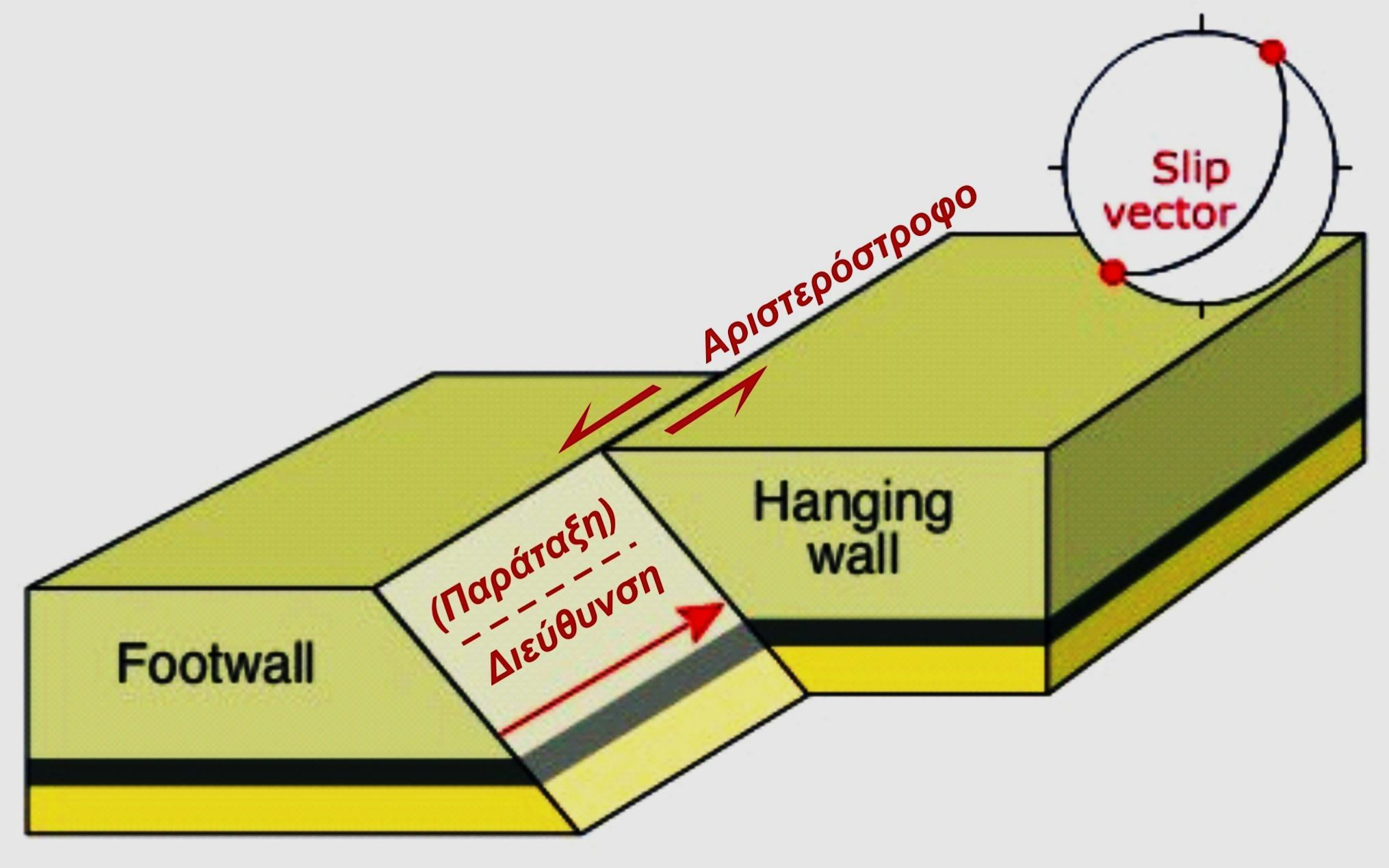 Άνυσμα ολίσθησης // διεύθυνση ρήγματος (// επιφάνεια Γης).