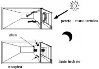 Figura 7.6.2 Sistemul de câştig de căldură izolat.