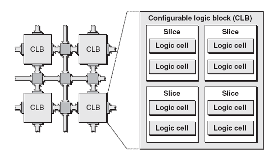 4), και κάθε slice από 2 λογικά κύτταρα, που είναι η στοιχειώδης μονάδα προγραμματισμού. Η βασική μορφή των λογικών κυττάρων φαίνεται στην Σχήμα Α7.3.
