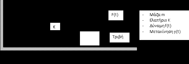 Βασικές έννοιες Κατηγοριοποίηση Σύστημα: Μάζα-ελατήριο {έχει συγκεκριμένη δομή (structure)!