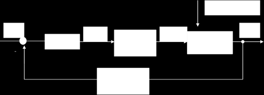 Μπλόκ διαγράμματα Closed Loop d Διαταραχή Πιλότος u(t) Control Surfaces u cs (t) Aircraft hull y(t) Ανατροφοδότηση