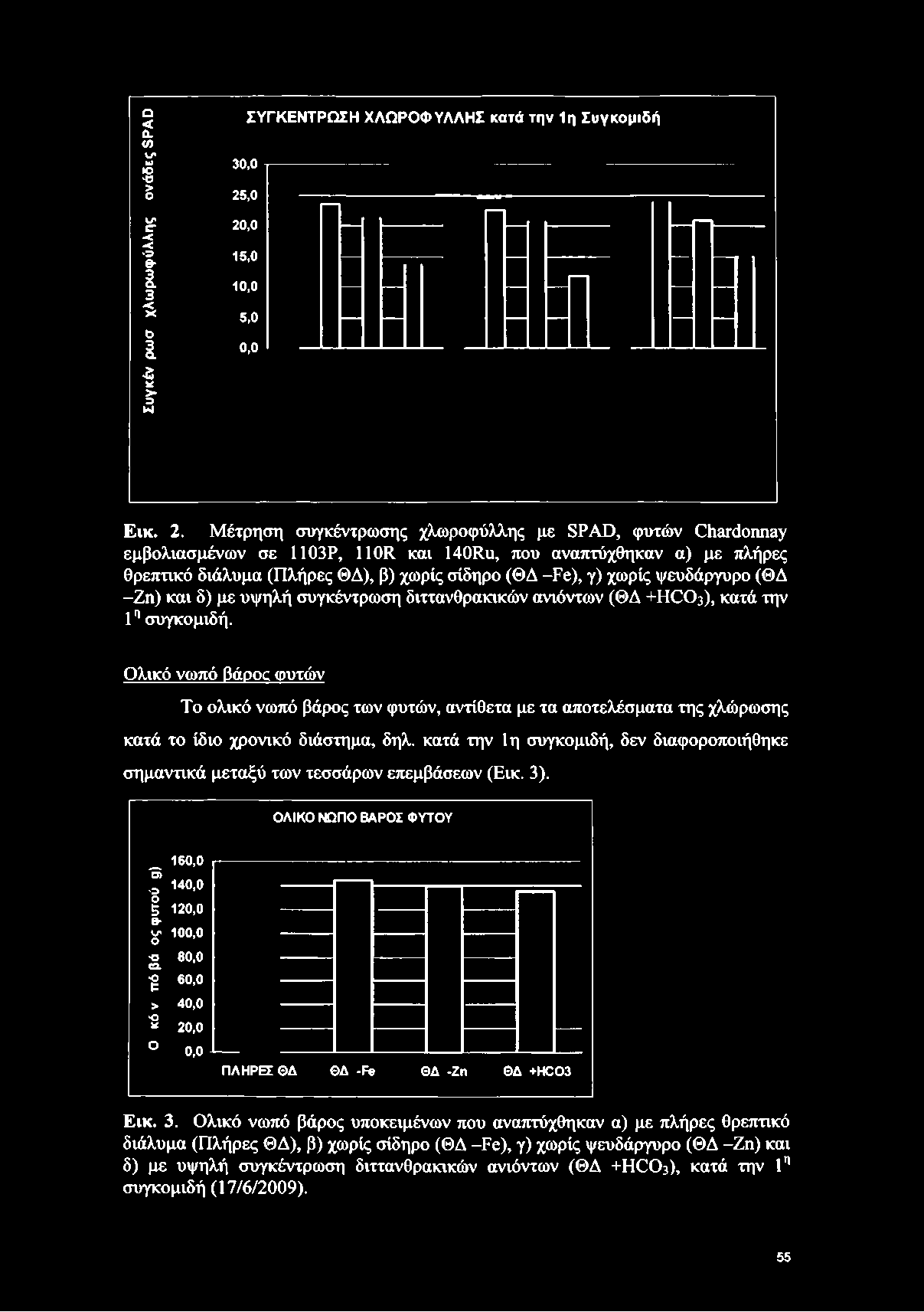 0 25.0 20.0 15.0 10.0 5,0 0,0 Εικ. 2. Μέτρηση συγκέντρωσης χλωροφύλλης με 8ΡΑΟ, φυτών Οΐ3Γάοητωγ εμβολιασμένων σε 1103Ρ, 11011 και 140R.