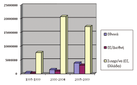 Ε Τ Ο Σ ΕΘΝΙΚΑ Ερευνητικά Προγράμματα ΕΛΚΕ ΕΥΡΩΠΑΙΚΑ & ΔΙΕΘΝΗ Κ Α Τ Η Γ Ο Ρ Ι Α ΣΥΓΧΡΗΜΑ/ΜΕΝΑ ΣΥΝΟΛΑ 1995 58.200,00 19.960,00 0,00 78.160,00 1996 38.963,00 27.846,00 422.244,00 489.053,00 1997 97.