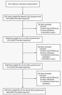 SCD-HeFT