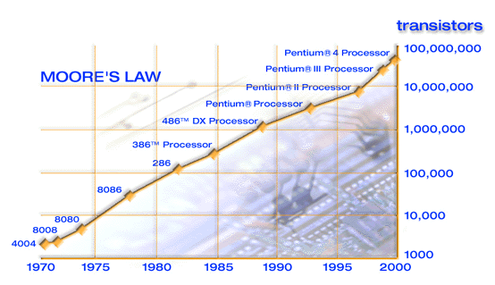 Moore s Law Dr. Gordon E.