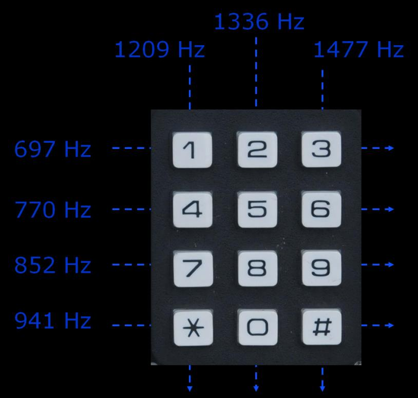 Στην επόμενη εικόνα φαίνονται: (α) τα εννέα πλήκτρα του πληκτρολογίου (αριστερή στήλη), (β) οι συχνότητες «κατακόρυφης» συντεταγμένης (μεσαία στήλη), (γ) οι συχνότητες «οριζόντιας» συντεταγμένης