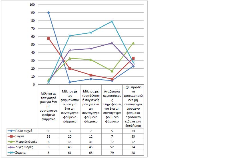 Σχήμα 5.8: Ενέργειες μετά από διαφήμιση για ΜΗ.ΣΥ.ΦΑ.