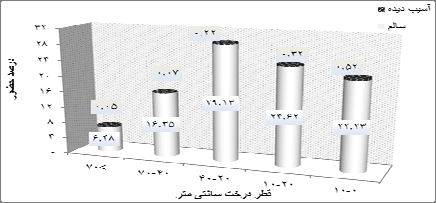 9 ارزيابي اثرات محيطزيستي بهرهبرداري حاصل از قطع درختان بر روي توده باقيمانده... كه در هر دو قطعه نمونه اصله درخت آسيب ديدند.