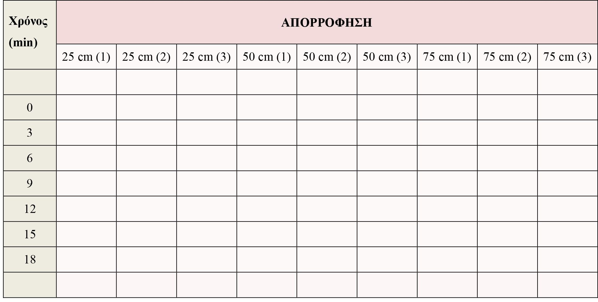 Πίνακας 3.1. Η χρονική πορεία της απορρόφησης (στα 600 nm) σε 3 αποστάσεις από τη φωτεινή πηγή (3 ανεξάρτητες επαναλήψεις για κάθε απόσταση).