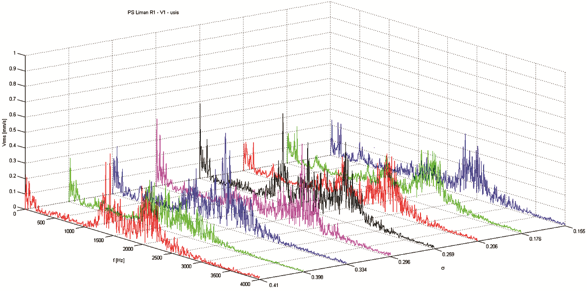 Приказ резултата експерименталних испитивања и анализа резултата 92 6.3.2 ПС ЛИМАН РЕЗУЛТАТИ МЕРЕЊА ВИБРАЦИЈА У РЕЖИМУ Р1 Слика 6.24.