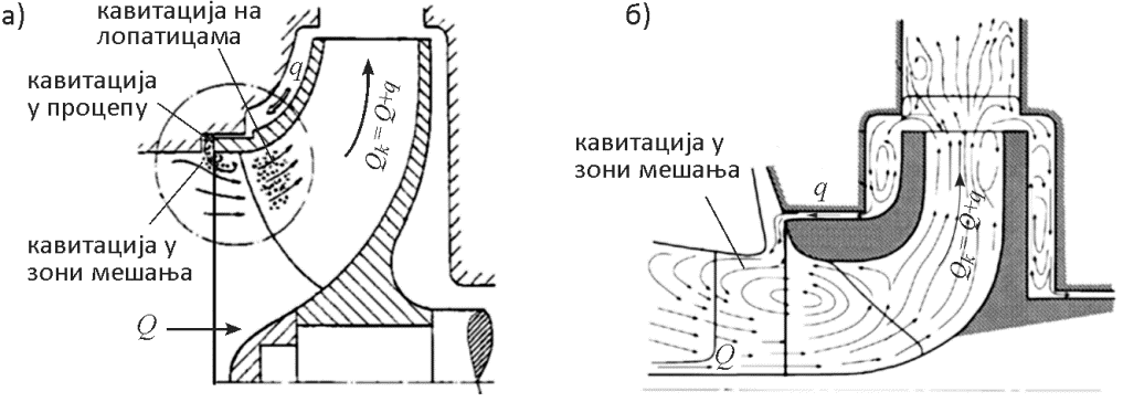 Појам кавитације, кавитација у центрифугалним пумпама и кавитацијски параметри 29 Код утопних пумпи, које немају усисни цевовод, вртлози и вртложна кавитација могу бити индуковани неправилном