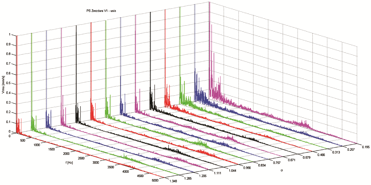 Приказ резултата експерименталних испитивања и анализа резултата 84 Слика 6.12. ПС Звездара 2 спектри вибрација измерени на мерном месту V 1 усис пумпе Слика 6.