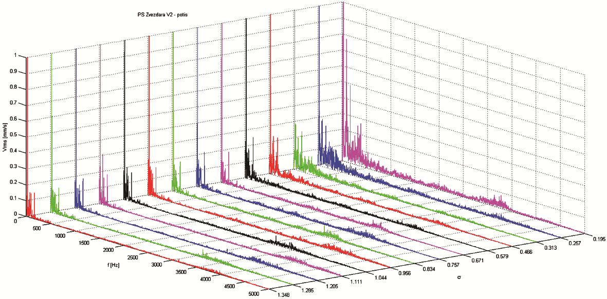 Приказ резултата експерименталних испитивања и анализа резултата 85 Слика 6.14. ПС Звездара 2 спектри вибрација измерени на мерном месту V 2 потис пумпе Слика 6.