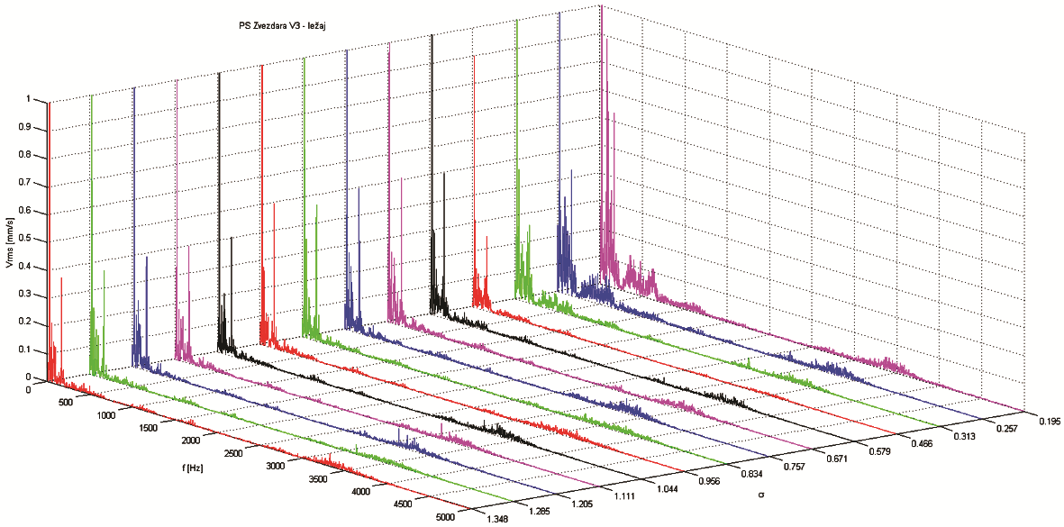 Приказ резултата експерименталних испитивања и анализа резултата 86 Слика 6.16. ПС Звездара 2 спектри вибрација измерени на мерном месту V 3 лежај пумпе Слика 6.
