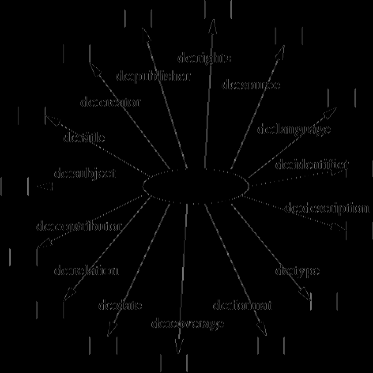 Το πρότυπο Dublin Core 15