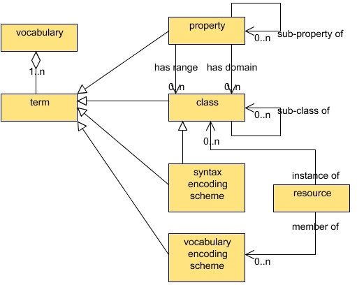 Το πρότυπο Dublin Core