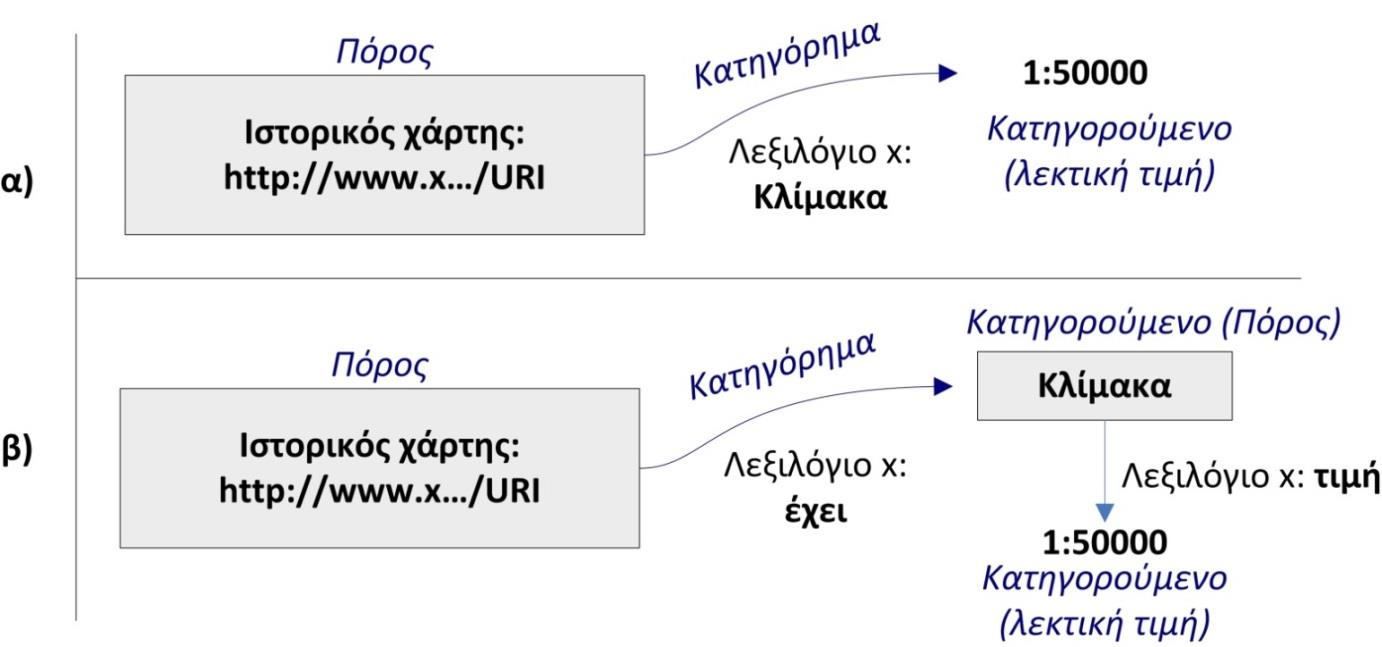 Ο ιστορικός χάρτης στο Σημασιολογικό Ιστό Παράδειγμα σε RDF Ιστορικός χάρτης: πόρος Μοντέλο RDF: σύνολο δηλώσεων (statements) Δήλωση σε RDF: περιγράφει έναν πόρο μέσω