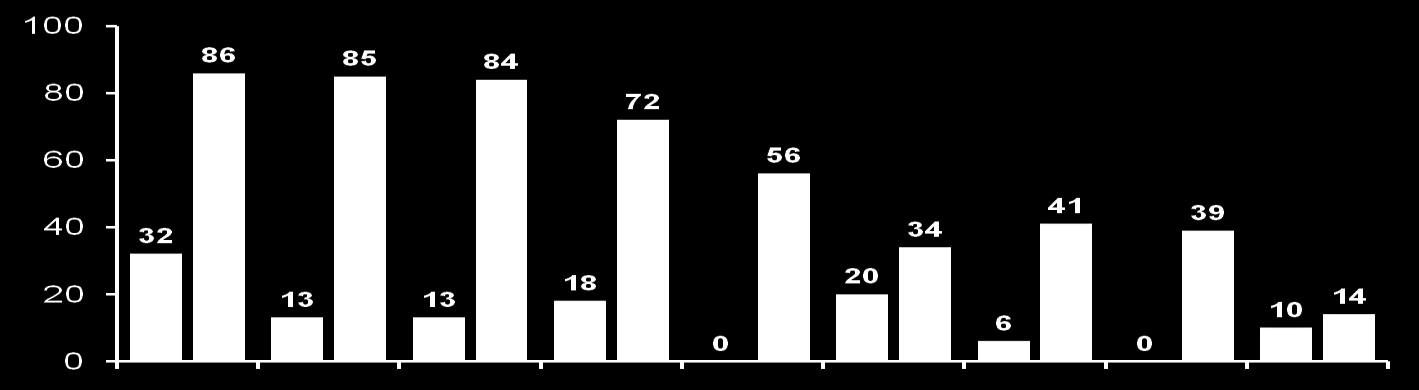 SVR (%) REALIZE (Σελαπρεβίρη): SVR σε σχέση με το αρχικό στάδιο ίνωσης και την ανταπόκριση σε θεραπεία με PEG-IFN/RBV Prior relapsers Prior partial responders Prior null responders Pbo/PR48 Pooled