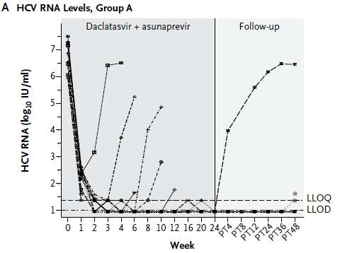 RESISTANCE MUTATIONS IN NS3 AND NS5Α DURING COMBINATION (IN VIΝO) LOK AS ET AL N ENG