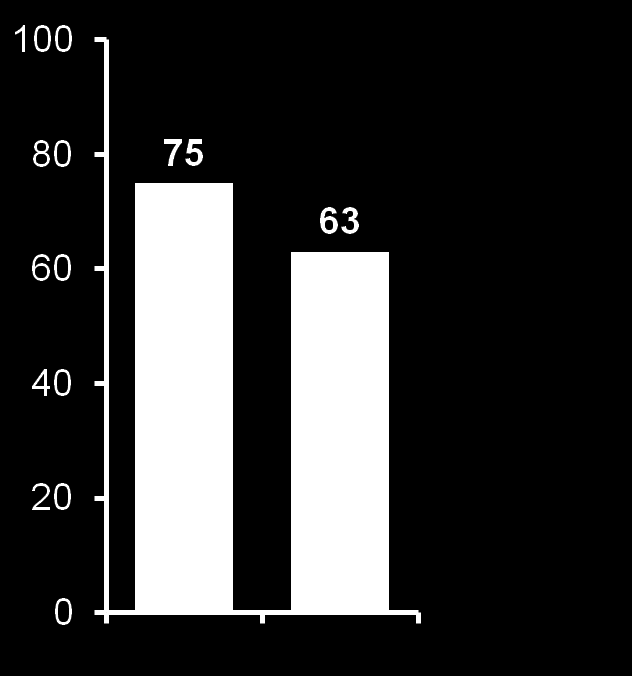 Bridging fibrosis or cirrhosis PR48 T12PR PR48 T12PR T12PR ITT T12PR ITT n/n= 134/288 226/290 24/73 45/73