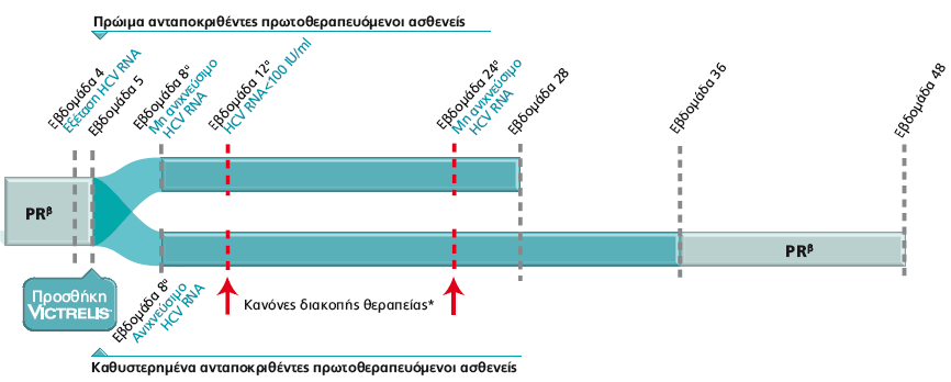 ΜΠΟΕΠΡΕΒΊΡΗ Ε ΑΘΕΝΕΊ ΧΩΡΊ ΠΡΟΗΓΟΎΜΕΝΗ ΘΕΡΑΠΕΊΑ ΠΡΩΣΟΘΕΡΑΠΕΤΟΜΕΝΟΙ ΑΘΕΝΕΙ με βάση την Εβδ 8 (RGT) : 4 εβδ PR + 24 εβδ ΒOC/PR (εάν εβδ 8 & εβδ 24 μη ανιχνεύσιμο) 4 εβδ PR + 32 εβδ ΒOC/PR