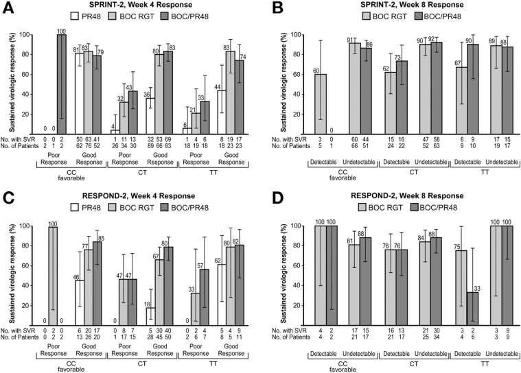 SVR BY IL-28B RS12979860 GENOTYPE AND HCV- RNA LEVEL AT WEEK 4 AND BY