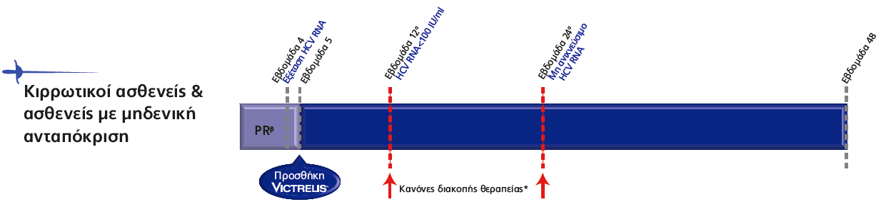 ΜΠΟΕΠΡΕΒΊΡΗ Ε ΚΙΡΡΩΣΙΚΟΎ ΚΑΙ ΜΗΔΕΝΙΚΆ ΑΝΣΑΠΟΚΡΙΘΈΝΣΕ Κιρρωτικοί και μηδενικά ανταποκριθέντες : 4 εβδ PR + 44 εβδ ΒOC/PR = 48 εβδ θεραπεία συνολικά Προσθήκη Boceprevir Η διάρκεια της τριπλής θεραπείας