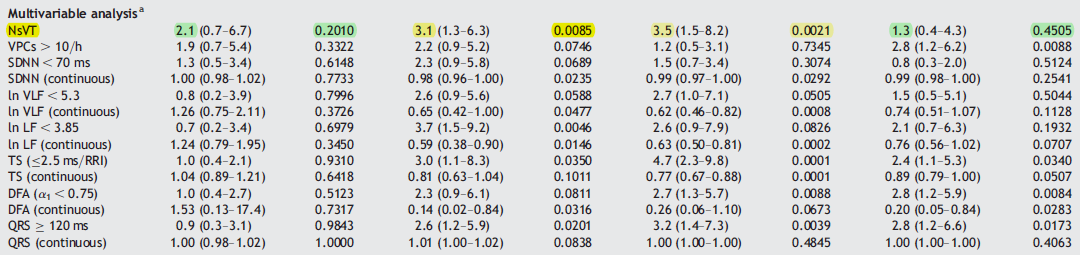 2130 AMI patients 33,7 months mean FU Analysis of various risk parameters