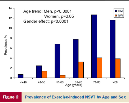 7%) developed NSVT during at least 1 exercise test